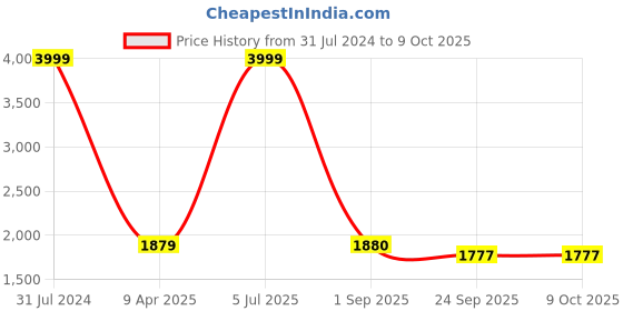 myntra.com The White Willow White Cervical Contour Curve Orthopedic Memory Foam Pillow the white willow Price History Graph from 31 Jul 2024 to 8 Oct 2025