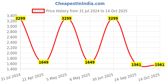 myntra.com The White Willow White Cervical Contour Memory Foam Bed Pillow the white willow Price History Graph from 31 Jul 2024 to 14 Oct 2025