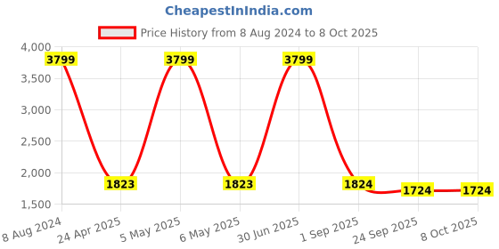 myntra.com The White Willow White Cervical Contour Memory Foam Bed Pillow the white willow Price History Graph from 8 Aug 2024 to 8 Oct 2025