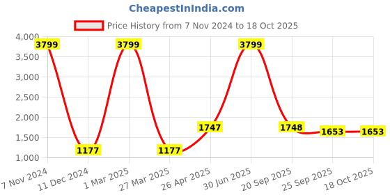 myntra.com The White Willow White Contour Memory Foam Small Neck Pillow the white willow Price History Graph from 7 Nov 2024 to 17 Oct 2025