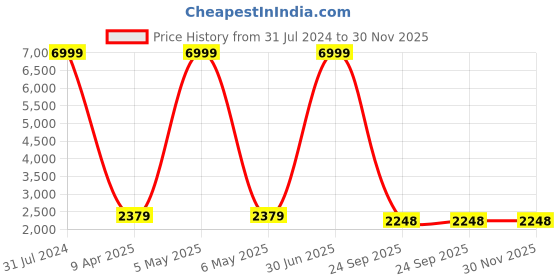 myntra.com The White Willow White Cooling Gel Infused Memory Foam Bed Wedge Pillow the white willow Price History Graph from 31 Jul 2024 to 30 Nov 2025