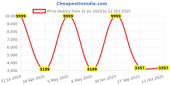 myntra.com The White Willow White Cooling Gel Infused Memory Foam Bed Wedge Pillow the white willow Price History Graph from 31 Jul 2024 to 10 Oct 2025