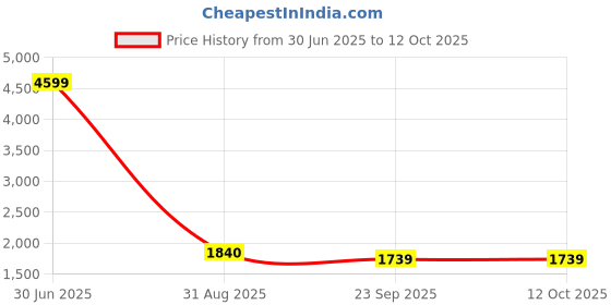 myntra.com The White Willow White Cooling Gel Memory Foam Wedge Therapedic Pillow the white willow Price History Graph from 30 Jun 2025 to 11 Oct 2025
