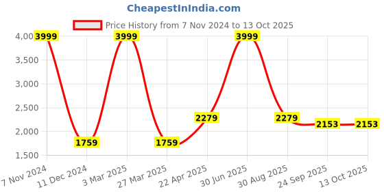 myntra.com The White Willow White Dual Sided Cooling Gel Memory Foam Pillow the white willow Price History Graph from 7 Nov 2024 to 13 Oct 2025