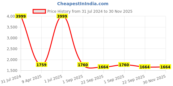 myntra.com The White Willow White Ergonomic Cervical Contour Orthopedic Memory Foam Bed Pillow the white willow Price History Graph from 31 Jul 2024 to 30 Nov 2025