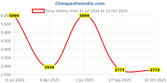myntra.com The White Willow White High Resilience Foam Elevated Leg Rest Wedge Pillow the white willow Price History Graph from 31 Jul 2024 to 10 Oct 2025