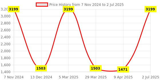 myntra.com The White Willow White High Resilience Foam Small Cube Pillow the white willow Price History Graph from 7 Nov 2024 to 2 Jul 2025