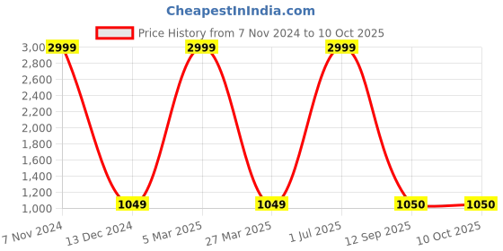 myntra.com The White Willow White Memory Foam C Shaped Pregnancy Pillow the white willow Price History Graph from 7 Nov 2024 to 9 Oct 2025