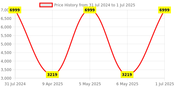 myntra.com The White Willow White Memory Foam Elevated Leg Rest Wedge Pillow the white willow Price History Graph from 31 Jul 2024 to 1 Jul 2025