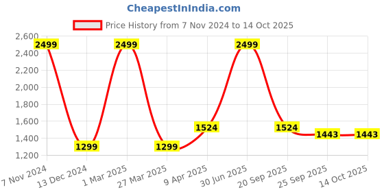 myntra.com The White Willow White Memory Foam Kids Soft Bed Pillow the white willow Price History Graph from 7 Nov 2024 to 13 Oct 2025