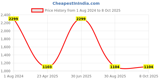 myntra.com The White Willow White  Memory Foam Square Shaped Car Cushion the white willow Price History Graph from 1 Aug 2024 to 7 Oct 2025
