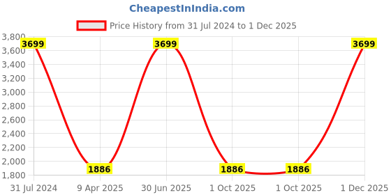 myntra.com The White Willow White Memory Foam Therapedic Pillow the white willow Price History Graph from 31 Jul 2024 to 1 Dec 2025