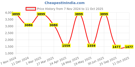 myntra.com The White Willow White Multi Cooling Gel Memory Foam Wedge Pillow the white willow Price History Graph from 7 Nov 2024 to 11 Oct 2025