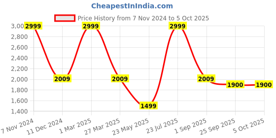 myntra.com The White Willow White Multi Cooling Gel Memory Foam Wedge Pillow the white willow Price History Graph from 7 Nov 2024 to 4 Oct 2025