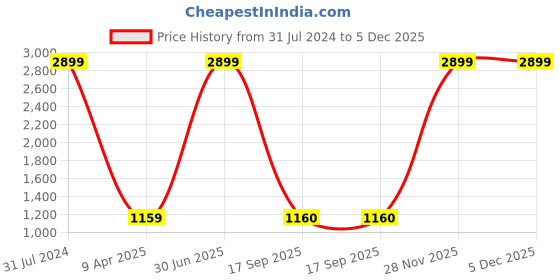 myntra.com The White Willow White Orthopedic Memory Foam Ultra Slim Bed Pillow the white willow Price History Graph from 31 Jul 2024 to 4 Dec 2025