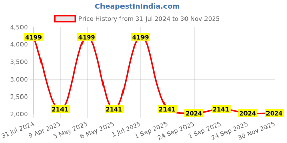 myntra.com The White Willow White Regular Orthopedic Cooling Gel Memory Foam Bed Pillow the white willow Price History Graph from 31 Jul 2024 to 30 Nov 2025