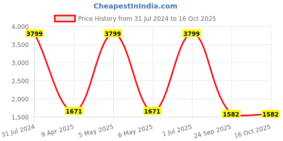 myntra.com The White Willow White Regular Orthopedic Cooling Gel Memory Foam Bed Pillow the white willow Price History Graph from 31 Jul 2024 to 16 Oct 2025
