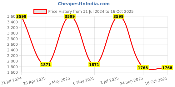 myntra.com The White Willow White Regular Orthopedic Cooling Gel Memory Foam Bed Pillow the white willow Price History Graph from 31 Jul 2024 to 15 Oct 2025