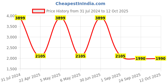 myntra.com The White Willow White Regular Orthopedic Memory Foam Bed Pillow the white willow Price History Graph from 31 Jul 2024 to 11 Oct 2025