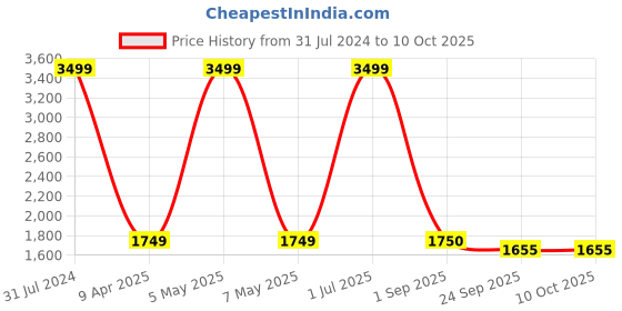 myntra.com The White Willow White Regular Orthopedic Memory Foam Bed Pillow the white willow Price History Graph from 31 Jul 2024 to 10 Oct 2025