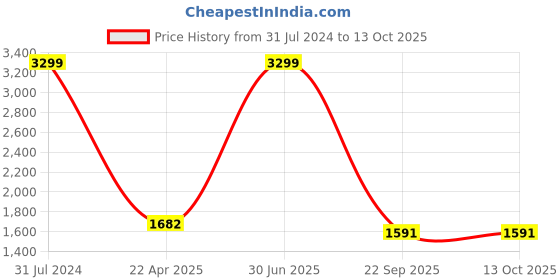 myntra.com The White Willow White Regular Orthopedic Memory Foam Bed Pillow the white willow Price History Graph from 31 Jul 2024 to 13 Oct 2025