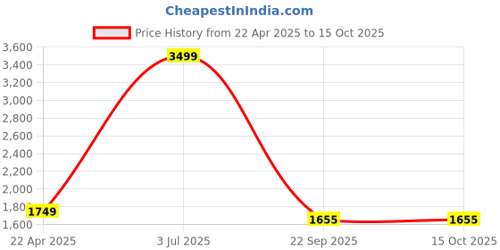 myntra.com The White Willow White Regular Orthopedic Memory Foam Bed Pillow the white willow Price History Graph from 22 Apr 2025 to 14 Oct 2025