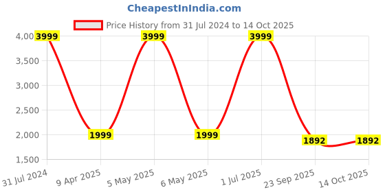 myntra.com The White Willow White Signature Dual-Sided Reversible Cooling Gel Memory Foam Bed Pillow the white willow Price History Graph from 31 Jul 2024 to 13 Oct 2025