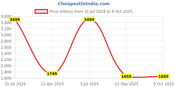 myntra.com The White Willow White Signature Dual-Sided Reversible Memory Foam Bed Pillow the white willow Price History Graph from 31 Jul 2024 to 9 Oct 2025