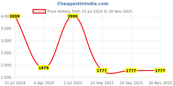 myntra.com The White Willow White Special Cervical Contour Orthopedic Memory Foam Pillow the white willow Price History Graph from 31 Jul 2024 to 30 Nov 2025