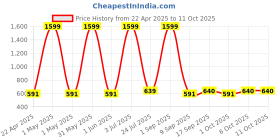 myntra.com the window shop Kid Relaxed Fit Parachute Trousers the window shop Price History Graph from 22 Apr 2025 to 4 Oct 2025