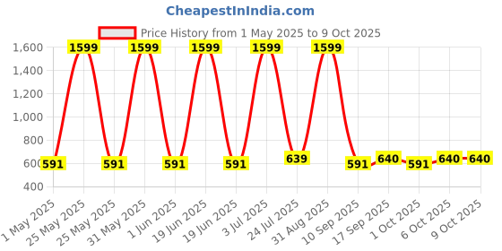 myntra.com the window shop Kid Side Stripes Relaxed Fit Cargos the window shop Price History Graph from 1 May 2025 to 4 Oct 2025