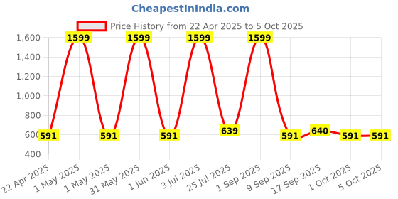 myntra.com the window shop Kids Relaxed Joggers Trousers the window shop Price History Graph from 22 Apr 2025 to 4 Oct 2025