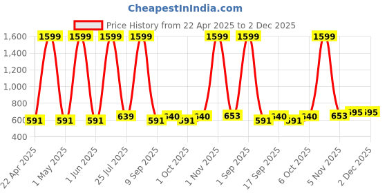myntra.com the window shop Kids Relaxed Mid-Rise Joggers Trousers the window shop Price History Graph from 22 Apr 2025 to 1 Dec 2025