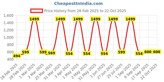 myntra.com the window shop Unisex Kids Relaxed Joggers Trousers the window shop Price History Graph from 28 Feb 2025 to 22 Oct 2025