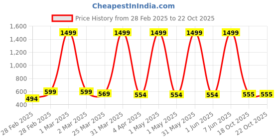 myntra.com the window shop Unisex Kids Relaxed Joggers Trousers the window shop Price History Graph from 28 Feb 2025 to 22 Oct 2025