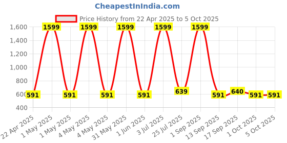 myntra.com the window shop Unisex Kids Relaxed Joggers Trousers the window shop Price History Graph from 22 Apr 2025 to 4 Oct 2025