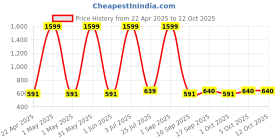 myntra.com the window shop Unisex Kids Relaxed Joggers Trousers the window shop Price History Graph from 22 Apr 2025 to 11 Oct 2025