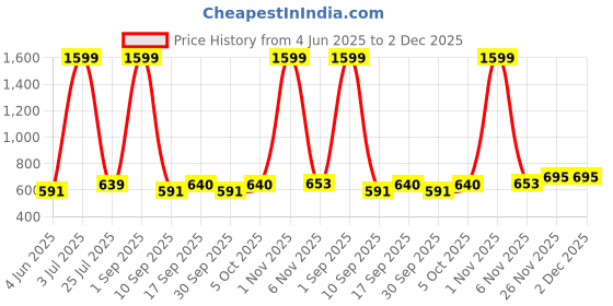 myntra.com the window shop Unisex Relaxed Loose Fit Cargos Trousers the window shop Price History Graph from 4 Jun 2025 to 2 Dec 2025