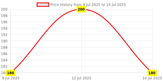 myntra.com THE WINK STUDIO False Mink Eyelashes the wink studio Price History Graph from 9 Jul 2025 to 14 Jul 2025
