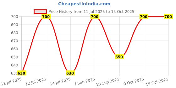 myntra.com THE WINK STUDIO Light Weight False Eyelashes - 10 Pairs - Black the wink studio Price History Graph from 11 Jul 2025 to 15 Oct 2025