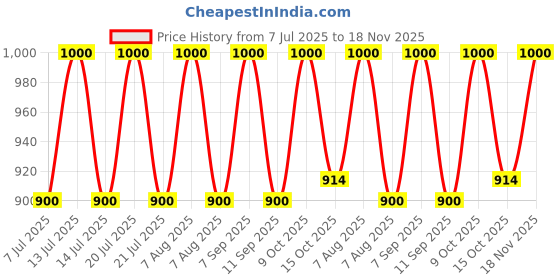 myntra.com THE WINK STUDIO Light Weight False Eyelashes - 16 Pairs - Black the wink studio Price History Graph from 7 Jul 2025 to 18 Nov 2025