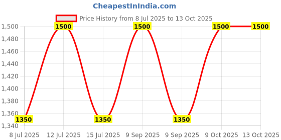 myntra.com THE WINK STUDIO Light Weight False Eyelashes - 20 Pairs - H98 the wink studio Price History Graph from 8 Jul 2025 to 12 Oct 2025