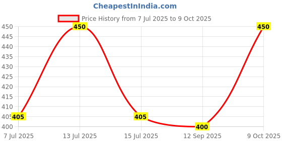 myntra.com THE WINK STUDIO Light Weight False Eyelashes - 5 Pairs - 3D A08 the wink studio Price History Graph from 7 Jul 2025 to 9 Oct 2025