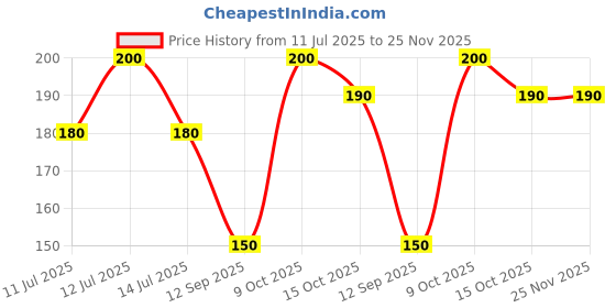 myntra.com THE WINK STUDIO Light Weight False Eyelashes - DC05 the wink studio Price History Graph from 11 Jul 2025 to 24 Nov 2025
