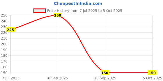 myntra.com THE WINK STUDIO Reusable False Eyelashes - Starlight the wink studio Price History Graph from 7 Jul 2025 to 4 Oct 2025