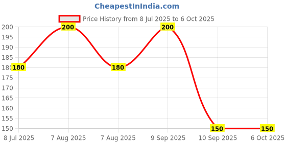 myntra.com THE WINK STUDIO Reusable Lightweight False Eyelashes the wink studio Price History Graph from 8 Jul 2025 to 6 Oct 2025