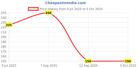 myntra.com THE WINK STUDIO Reusable Lightweight False Eyelashes the wink studio Price History Graph from 9 Jul 2025 to 5 Oct 2025