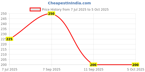 myntra.com THE WINK STUDIO Reusable Lightweight False Eyelashes the wink studio Price History Graph from 7 Jul 2025 to 5 Oct 2025