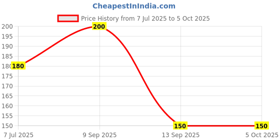 myntra.com THE WINK STUDIO Reusable Lightweight False Eyelashes the wink studio Price History Graph from 7 Jul 2025 to 5 Oct 2025