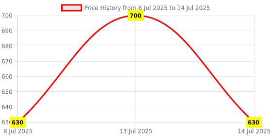 myntra.com THE WINK STUDIO Set Of 10 False Mink Eyelashes the wink studio Price History Graph from 8 Jul 2025 to 14 Jul 2025